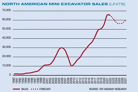Are small excavator sales in North America surging? Here's the analysis.